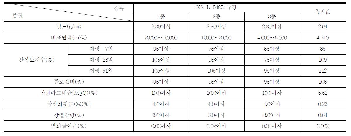 고로슬래그의 물리 ․ 화학적 특성