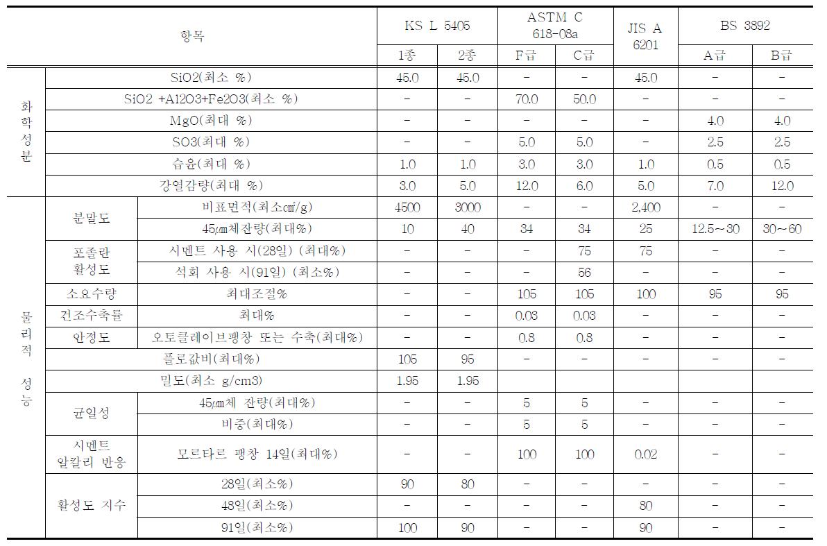 플라이애시의 국내 ․ 외 품질규격