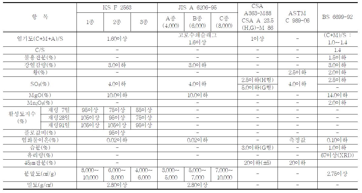 고로슬래그의 국내 ․ 외 품질규격