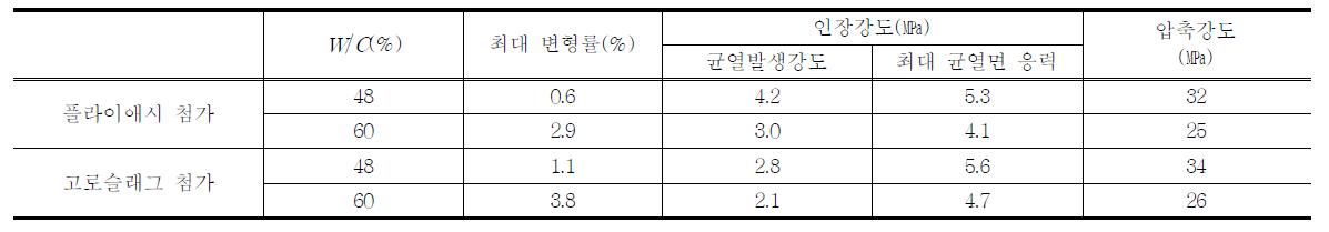 Eco-ECC의 1축인장 특성