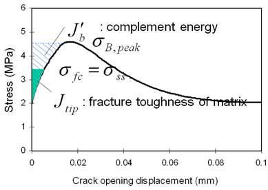 균열면 응력-균열개구변위 관계