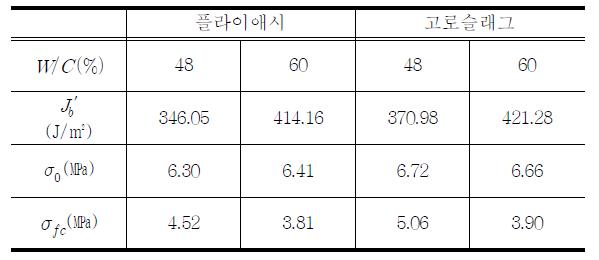 균열면 응력-균열개구변위 관계 분석 결과