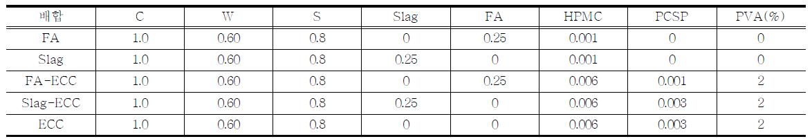 Eco-ECC 역학적 특성 및 내구성 실험 배합