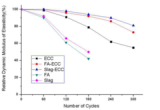 Eco-ECC 상대동탄성계수 측정결과