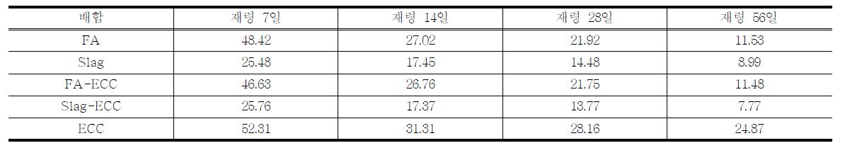 재령별 염화물 확산계수