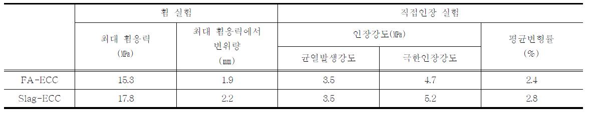 인장특성 실험결과