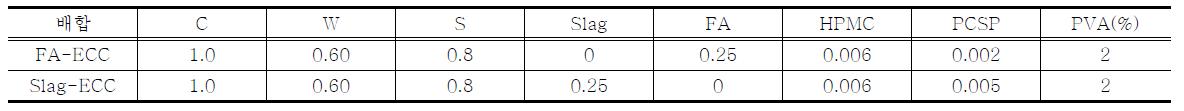 현장 타설용 Eco-ECC의 배합