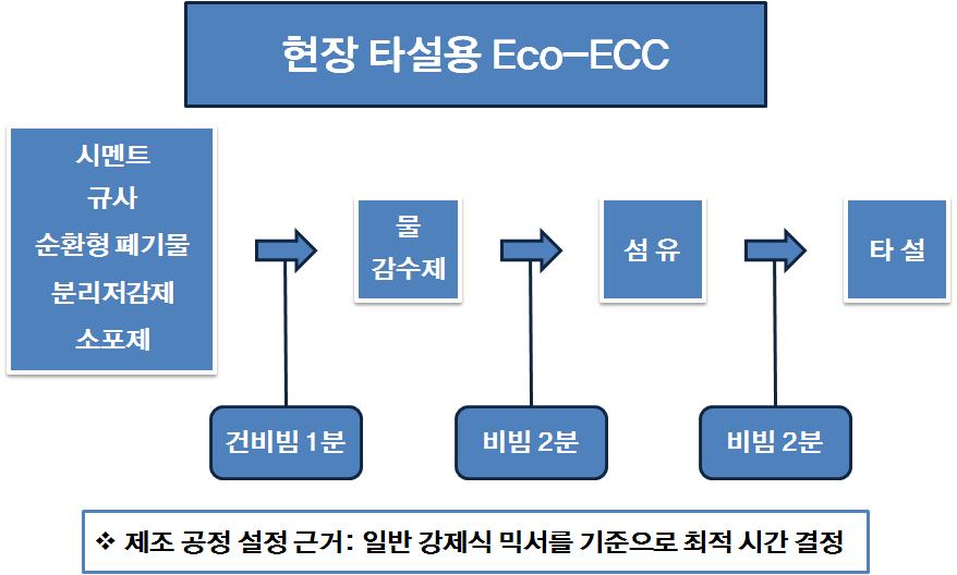 현장 타설용 Eco-ECC 재조 공정