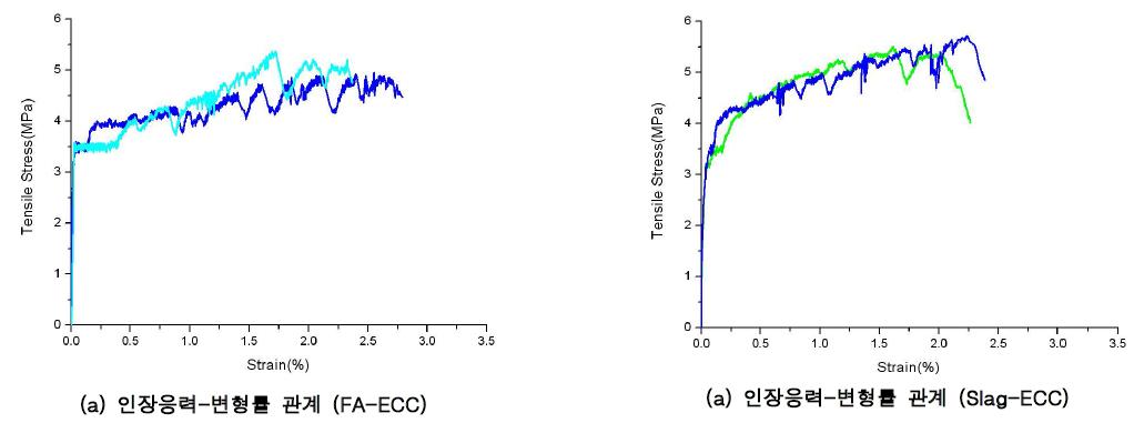 현장 타설용 Eco-ECC의 직접인장 실험결과(σ-ε관계)