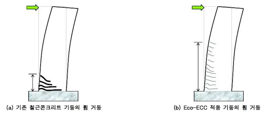 친환경, 고내구성 섬유복합재 Eco-ECC를 적용한 내진 보강기술의 성능 향상