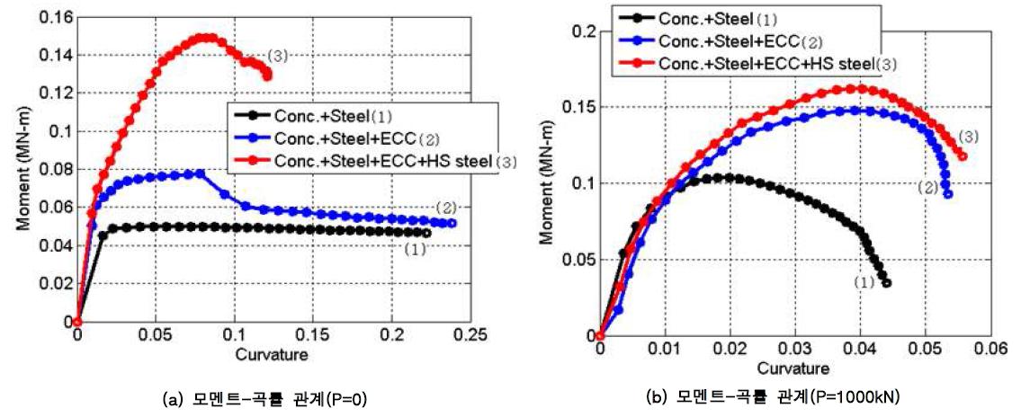 Eco-ECC를 적용한 내진 보강공법의 모멘트-곡률 관계
