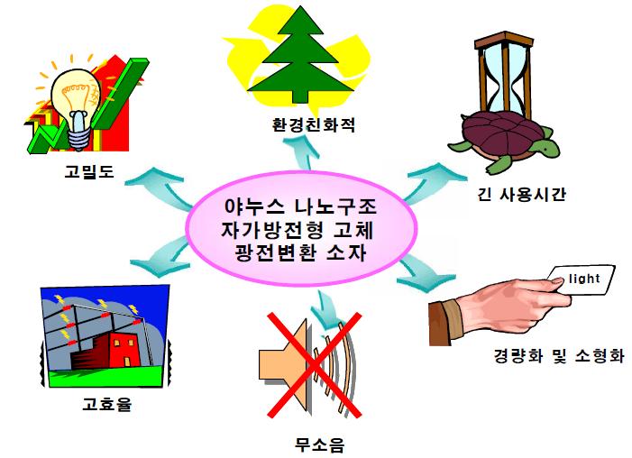 야누스 나노구조 자가방전형 광전변환 소자의 특징.