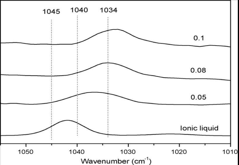 AgBr 복합체/이온성액체 FT-Raman 데이터