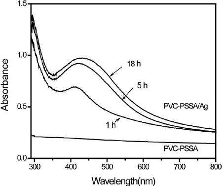 Na+ 형태의 PVC-g-PSSA와 Ag+형태의 PVC-g-PSSA를 80oC에서 서로 다른 반응시간을 통해 생성된 은 나노입자의 UV-visible 스펙트럼