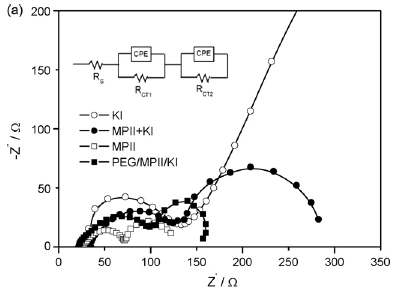 각각 다른 염을 첨가한 MIC-PEG DGE 전해질을 이용한 태양전지의 EIS 스펙트럼: Nyquist plots.