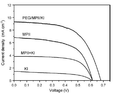 여러 가지 염을 첨가한 MICPEGDGE전해질을 이용한 태양전지의 J-V 그래프.