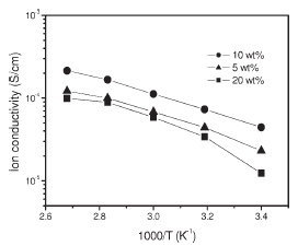 PVC-g-POEM/LiCF3SO3 전해질의 이온 전도도의 온도 의존도.