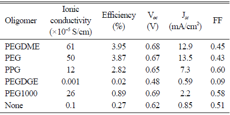 Epichlomer/oligomer/(LiI+MPII)/I2 전해질의 이온 전도도와 염료 감응 태양 전지의 성능 평가