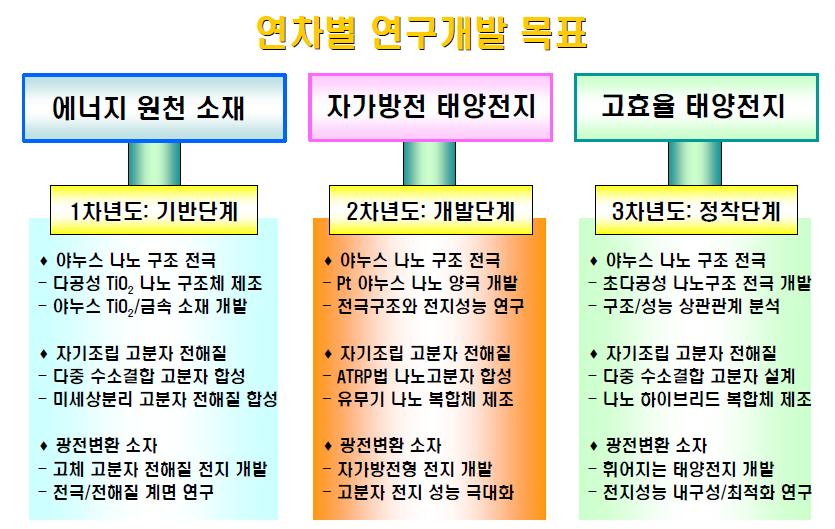 본 연구과제의 연차별 연구 목표.