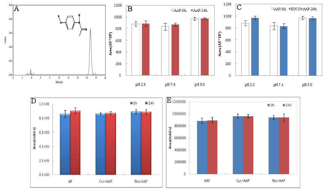 Chromatogram of acetaminophen(AAP) and effects of EGCG, curcumin, and resveratrol on AAP stability.