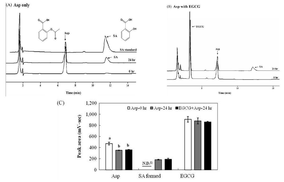 Changes in levels of Asp, SA, and EGCG after incubation of Asp with or without EGCG.