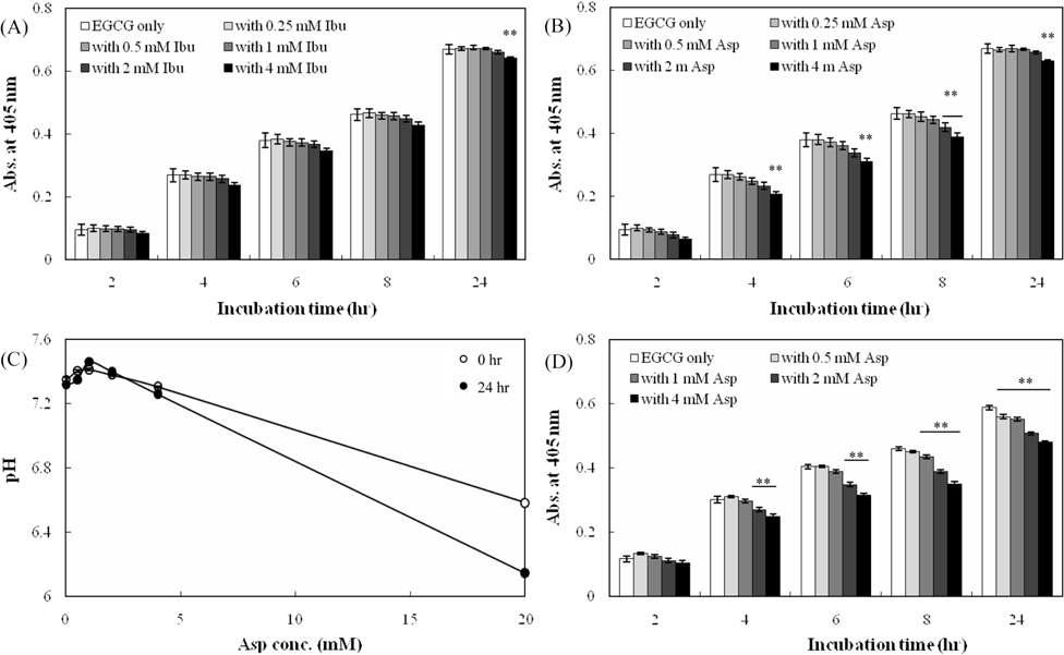 Effects of over-the-counter (OTC) drugs on EGCG stability and pH changes in RPMI 1640 medium by Asp.