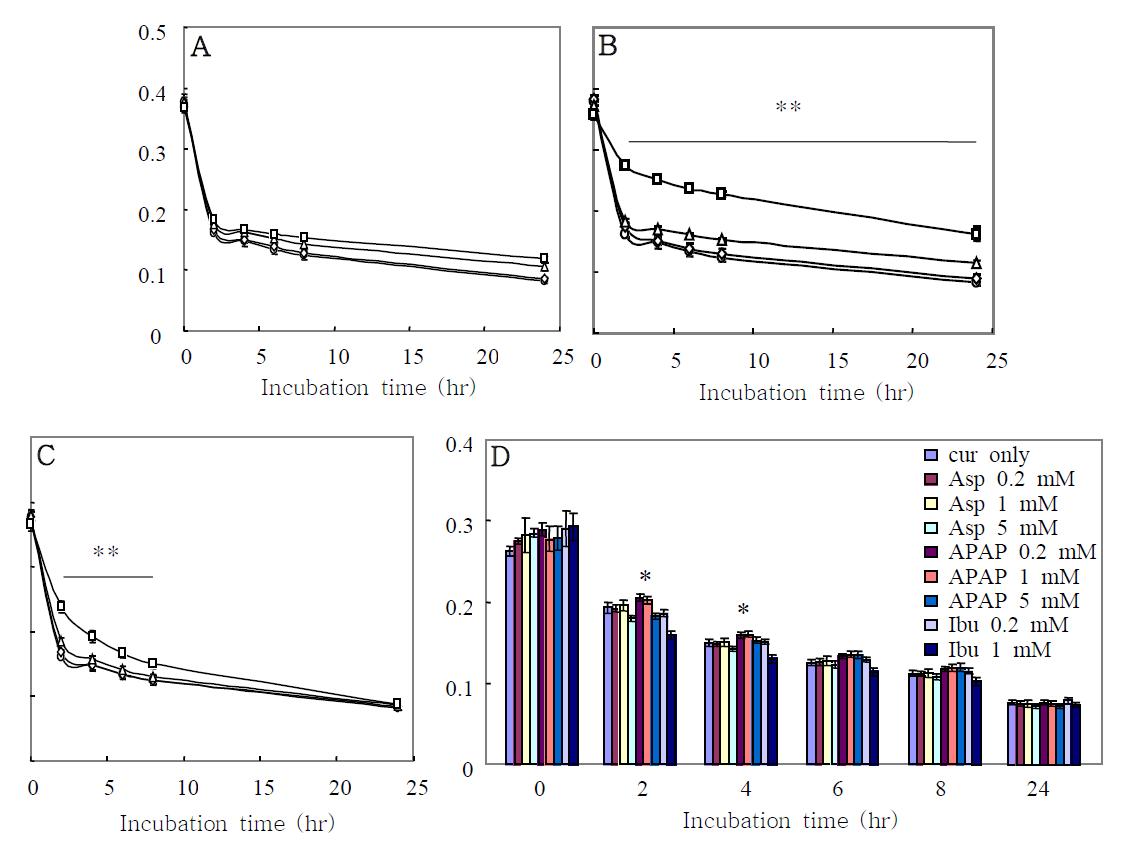 Time-dependent changes in curcumin stability in the presence of ibuprofen (Ibu) (A), aspirin (Asp) (B), and acetaminophen (AAP) (C).