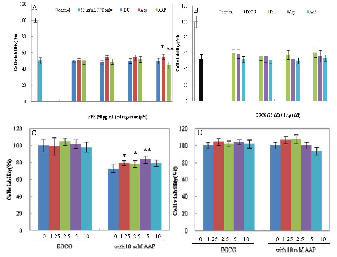 Cytotoxic effect of polyphenon 60 (PPE) (A) or EGCG (B) in the presence of different drugs on HCT 116 cells, and changes in cytotoxic effects of acetaminophen (AAP) in the presence of EGCG in HepG2 (C) and HT-29 cells (D).