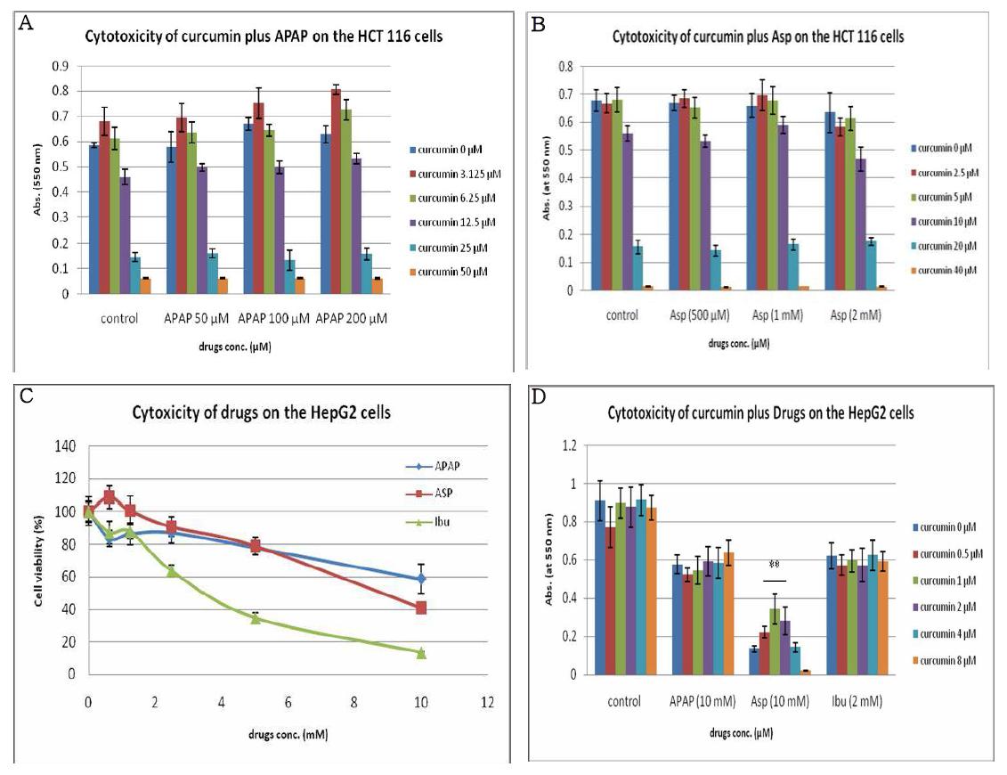 Cytotoxic effect of curcumin in the presence of acetaminophen (APAP) (A) or aspirin (Asp) (B) on HCT 116 cells and effects of the drugs in the absence (C) or presence of curcumin (D) on HepG2 cell viability.