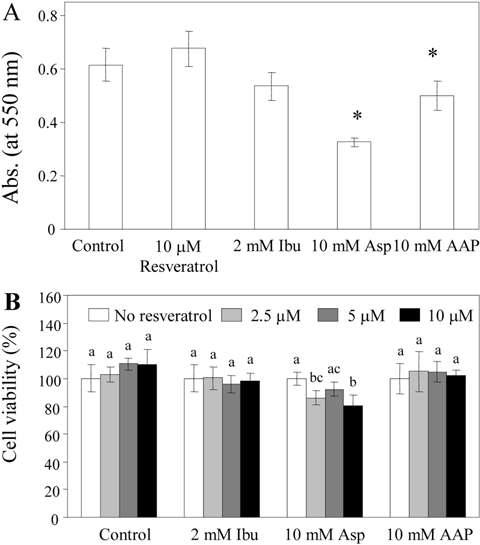 Changes in cytotoxic effects of the OTC drugs on HepG2 cells by resveratrol.