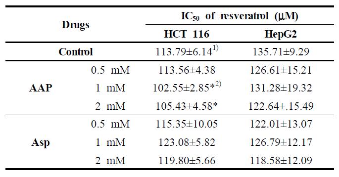 Changes in IC50 values (µM) of resveratrol by AAP or Asp for inhibiting viability of HCT 116 or HepG2 cells