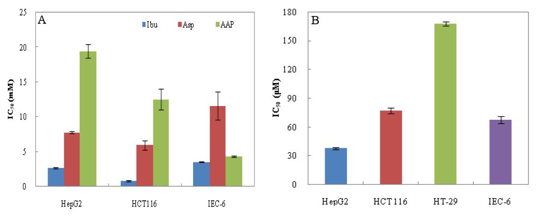 Inhibitory effects of ibuprofen (Ibu), aspirin (Asp), acetaminophen (AAP) (A), and EGCG (B) on the growth of different cell lines and calculated IC50 values.