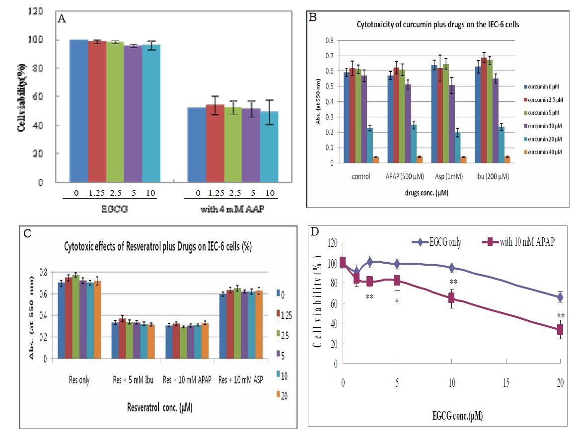 Effects of EGCG (A), curcumin (B), and resveratrol (C) in the presence of generic drugs on normal immortalized IEC-6 cells, and combined effect of EGCG with acetaminophen (AAP) on WI-38 cells (D).