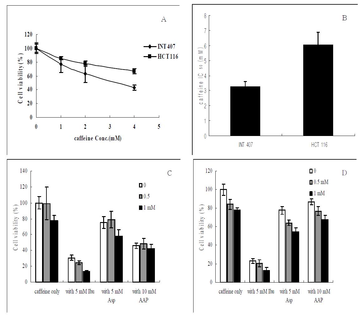 Effects of caffeine on viabilities of INT 407 normal intestinal cells and HCT 116 colon cancer cells in the presence of OTC drugs.