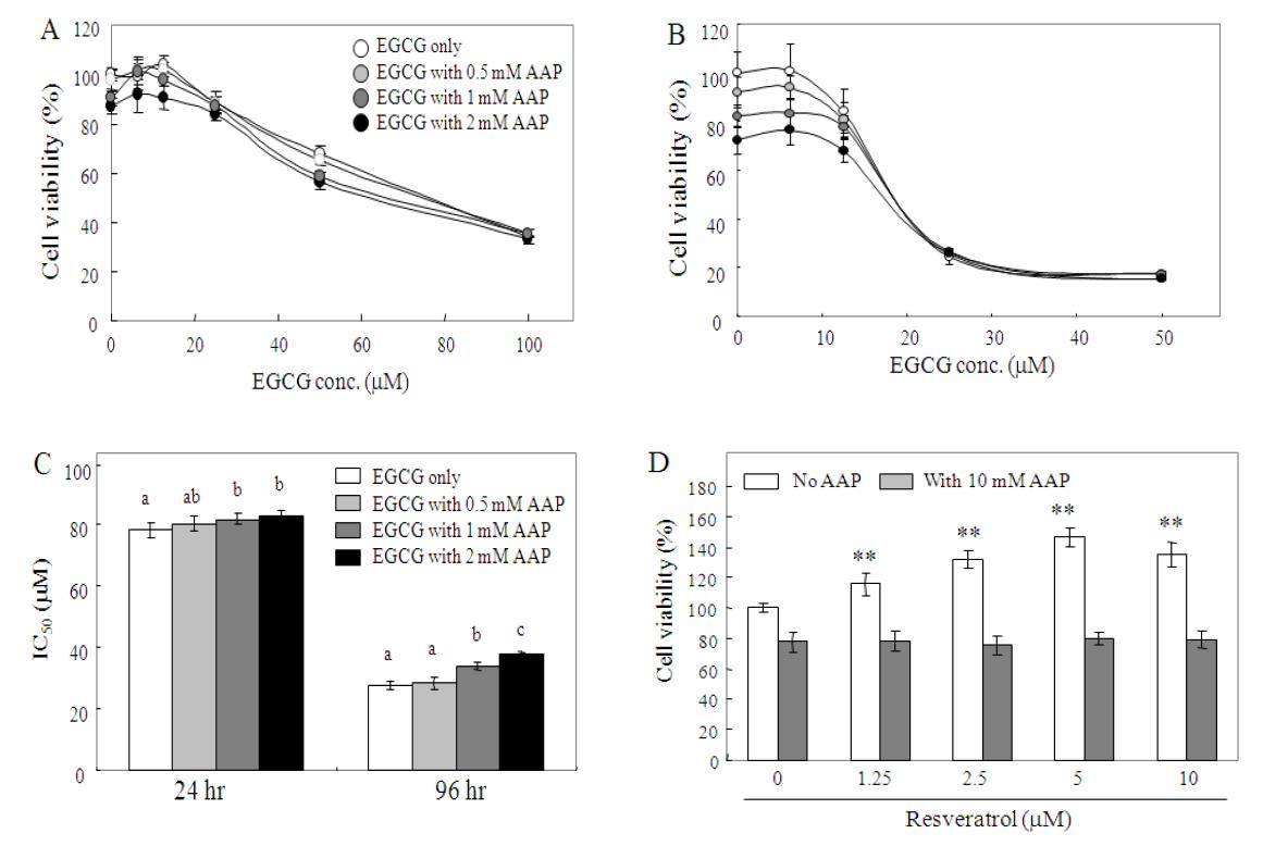 Effects of long-term treament of EGCG (A-C) and resveratrol (D) on HepG2 cell growth and its modulation by AAP.