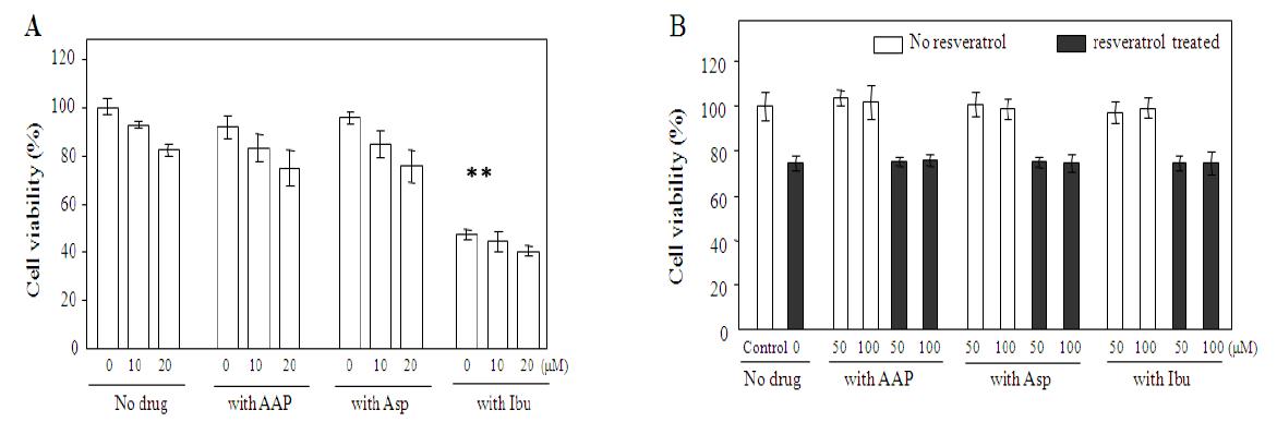 Evaluation of cytotoxicity of resveratrol and/or the OTC drugs by different sequence of treatment.