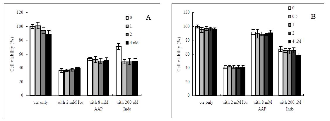 Effects of curcumin on drug cytotoxicity in INT 407 normal intestinal cells (A) and HCT 116 colon cancer cells (B).