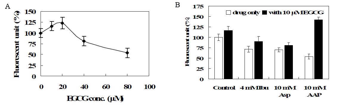 Changes in intracellular GSH levels by EGCG in the presence or absence of Ibu, Asp, or AAP.