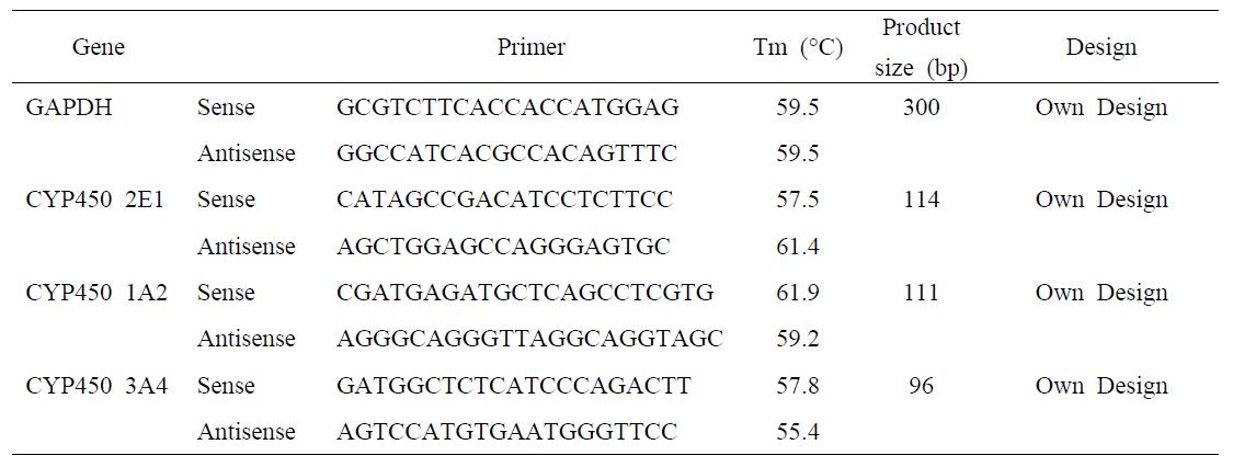 Primers of CYPs used for quantitative real-time PCR