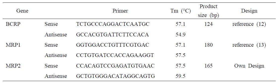 Primers of efflux transporters used for quantitative real-time PCR