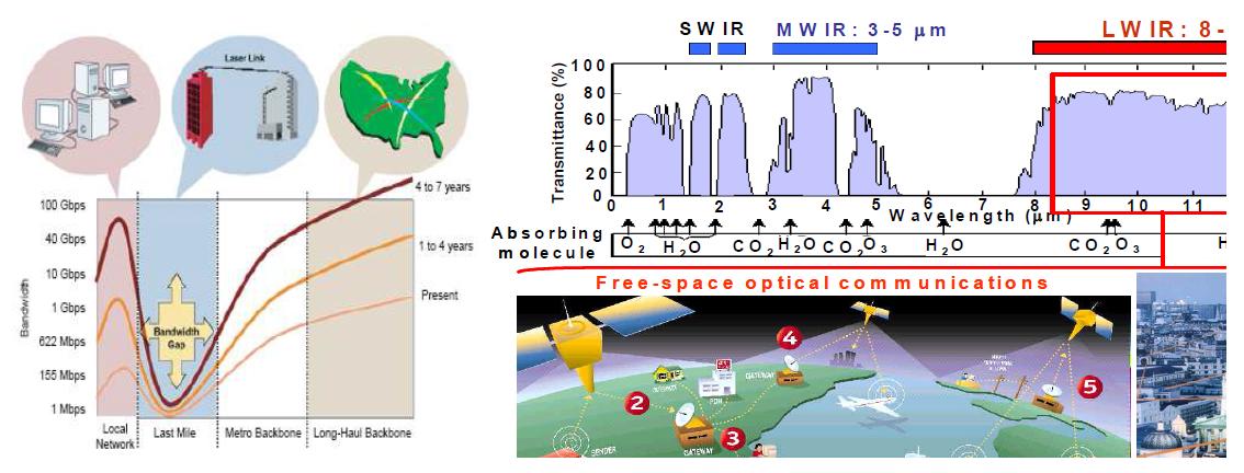 장적외선 (λ= 8-12 μm) 영역에서의 자유공간 통신 응용분야 및 스펙트럼.