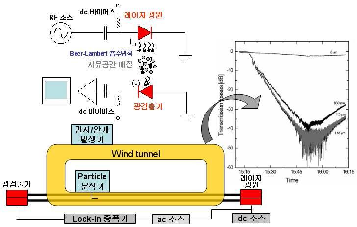 레이저 광원과 광검출기를 통한 자유공간 통신 실험 셋업 및 전송측정 결과.