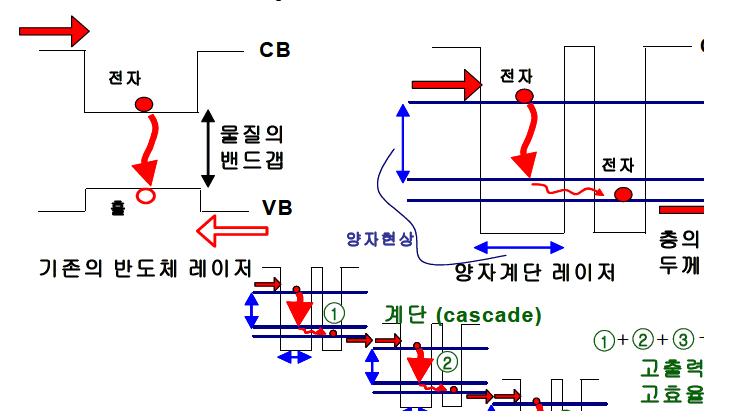 기존의 반도체 레이와 양자계단 레이저의 동작 mechanism 비교.