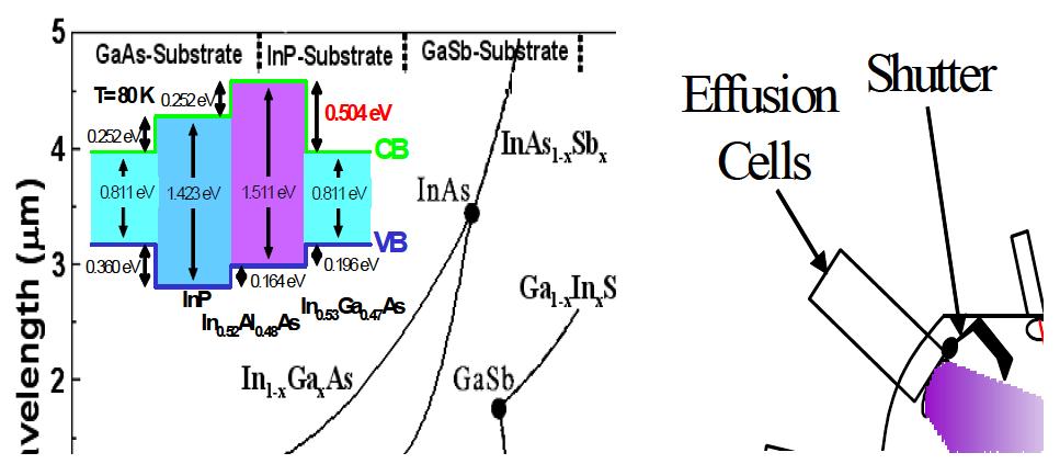 격자상수에 따른 관련 InP, GaAs, GaSb계 화합물 반도체의 에너지 밴드갭 및 MBE 성장.