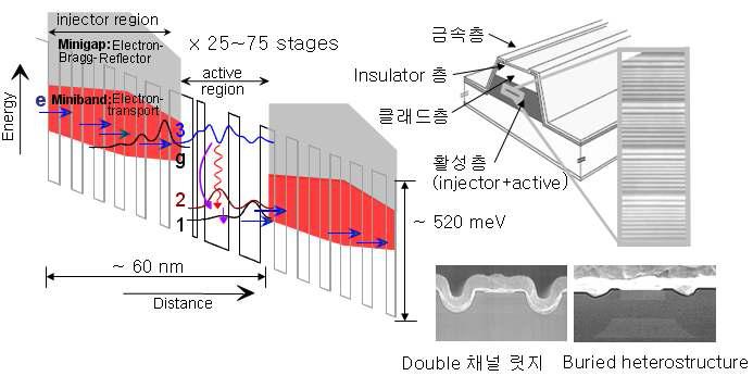 양자계단 레이저의 밴드 구조 및 소자 구조.