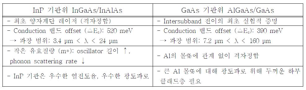 양자계단 레이저를 위한 InP계와 GaAs계의 특징.