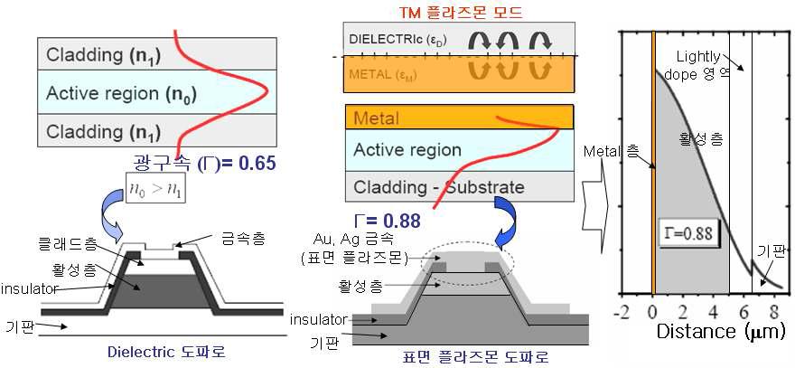 Dielectric 도파로와 표면 플라즈몬 도파로의 비교.