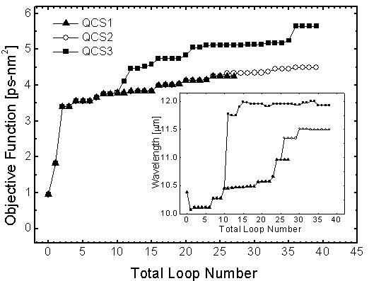 λ= 10.5 μm의 소자 구조를 기반으로 11 μm (QCS1), 11.5 μm (QCS2), 12 μm (QCS3)에 대한 objective function 극대화에 의한 최적화된 구조 도출.