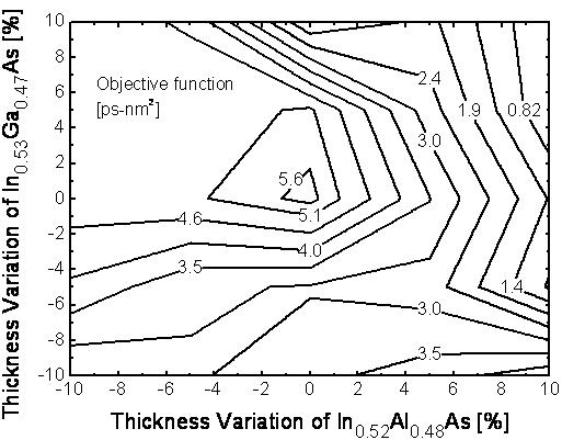 Objective function on the percent variation in In0.53Ga0.47As and In0.52Al0.48As layer thicknesses by the change in growth rate for QCS3 structure under an applied electric field of 20 kV/cm.