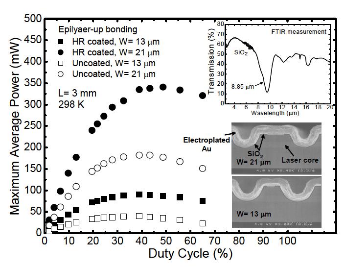 Maximum average power vs. duty cycle at 298 K for uncoated and HR coated 13 μm and 21 μm wide and 3 mm long lasers with epilayer-up bonding.